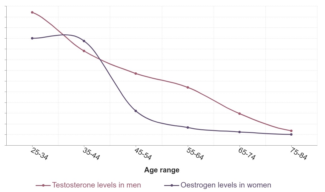 Libido Age Chart