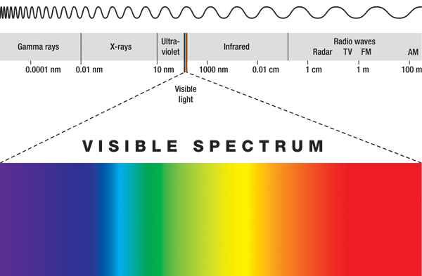 Could Blue Light Be Damaging Your Eyes Could Blue Light Be Damaging Your Eyes, What Type Of Light Is Easiest On The Eyes